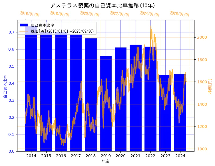 アステラス製薬株式会社の自己資本比率と株価の10年間推移(2軸グラフ)