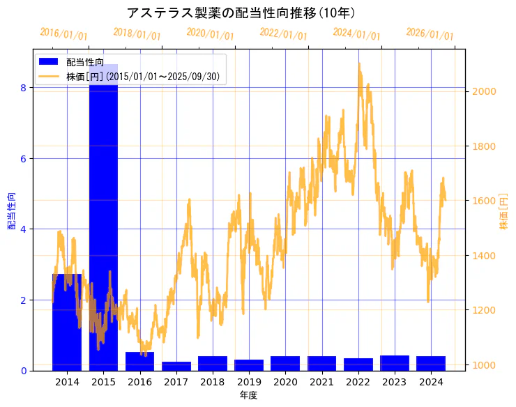 アステラス製薬株式会社の配当性向と株価の10年間推移(2軸グラフ)
