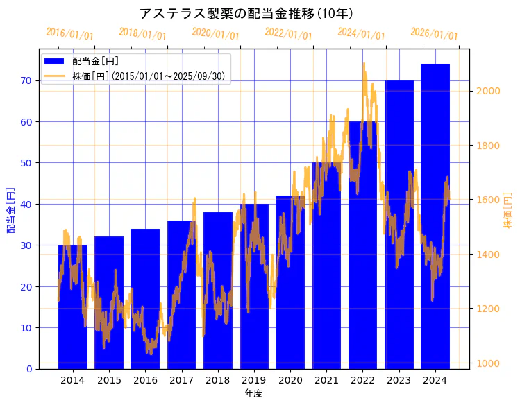 アステラス製薬株式会社の配当金と株価の10年間推移(2軸グラフ)