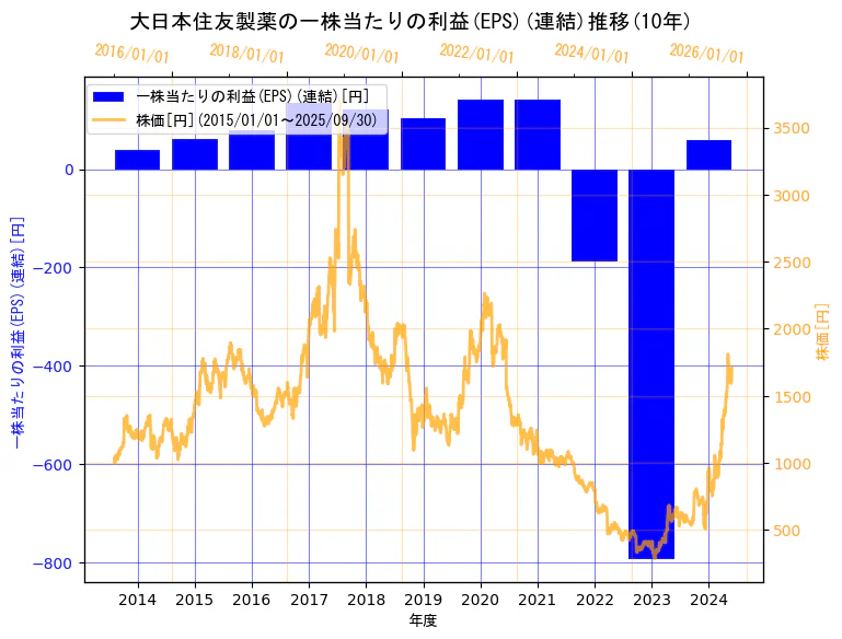 住友ファーマ株式会社の一株当たりの利益(EPS)(連結)と株価の10年間推移(2軸グラフ)