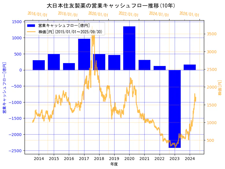住友ファーマ株式会社の営業キャッシュフローと株価の10年間推移(2軸グラフ)