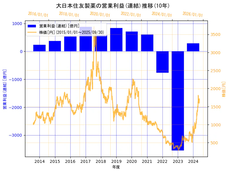 住友ファーマ株式会社の営業利益(連結)と株価の10年間推移(2軸グラフ)