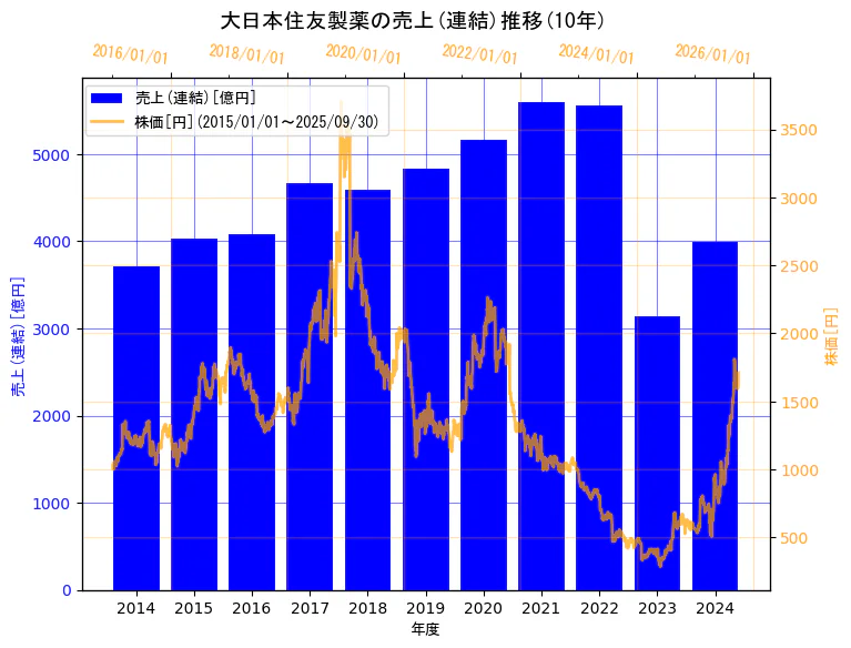 住友ファーマ株式会社の売上(連結)と株価の10年間推移(2軸グラフ)