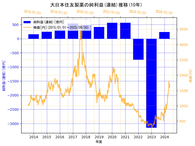 住友ファーマ株式会社の純利益(連結)と株価の10年間推移(2軸グラフ)