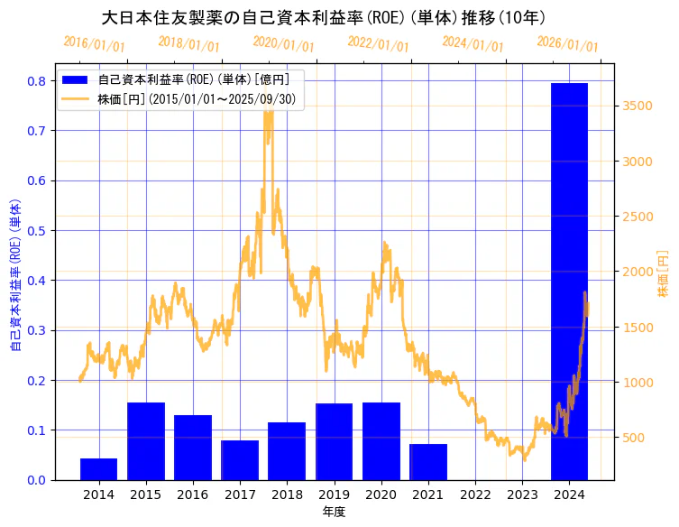 住友ファーマ株式会社の自己資本利益率(ROE)(単体)と株価の10年間推移(2軸グラフ)