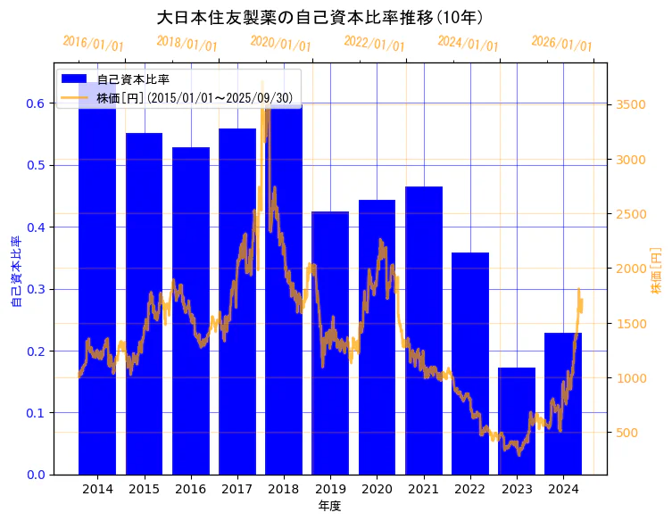 住友ファーマ株式会社の自己資本比率と株価の10年間推移(2軸グラフ)