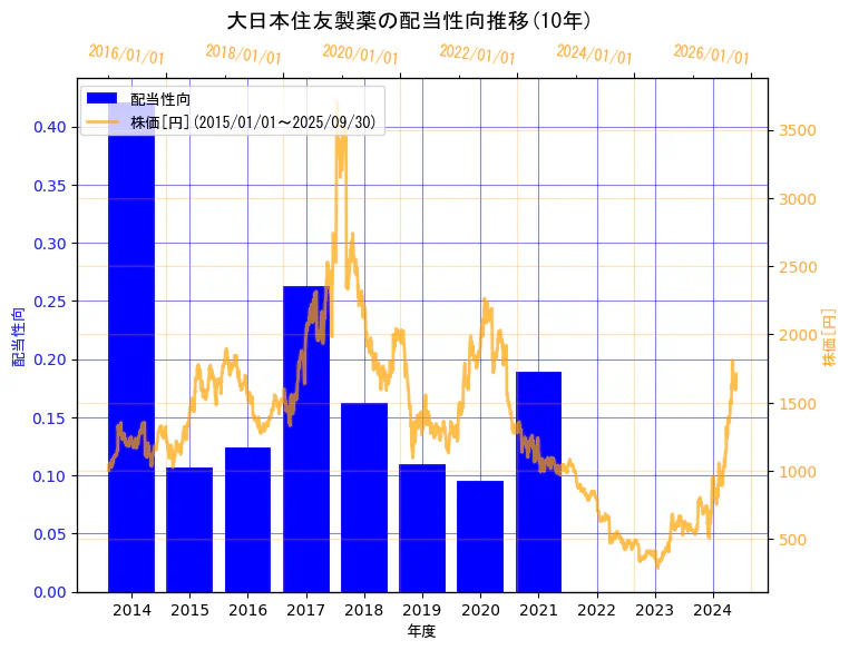 住友ファーマ株式会社の配当性向と株価の10年間推移(2軸グラフ)