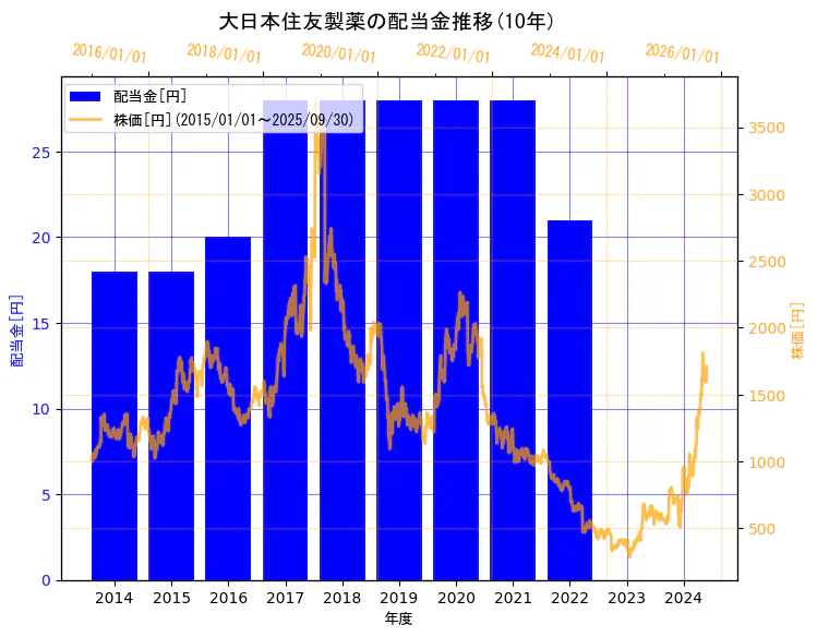 住友ファーマ株式会社の配当金と株価の10年間推移(2軸グラフ)