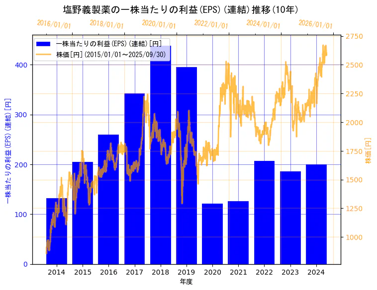 塩野義製薬株式会社の一株当たりの利益(EPS)(連結)と株価の10年間推移(2軸グラフ)