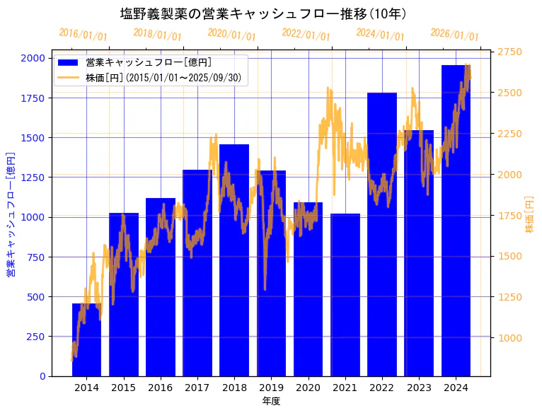 塩野義製薬株式会社の営業キャッシュフローと株価の10年間推移(2軸グラフ)