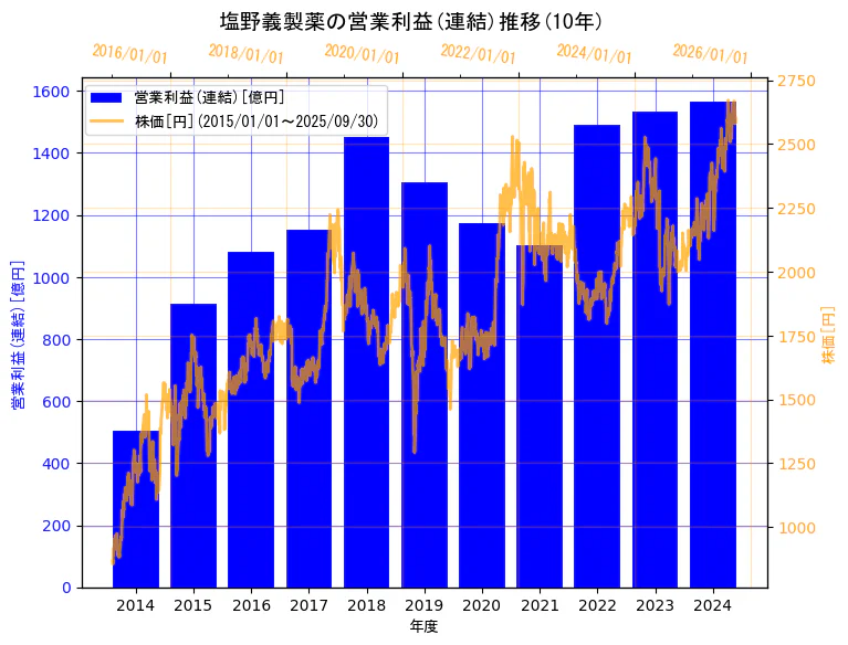 塩野義製薬株式会社の営業利益(連結)と株価の10年間推移(2軸グラフ)
