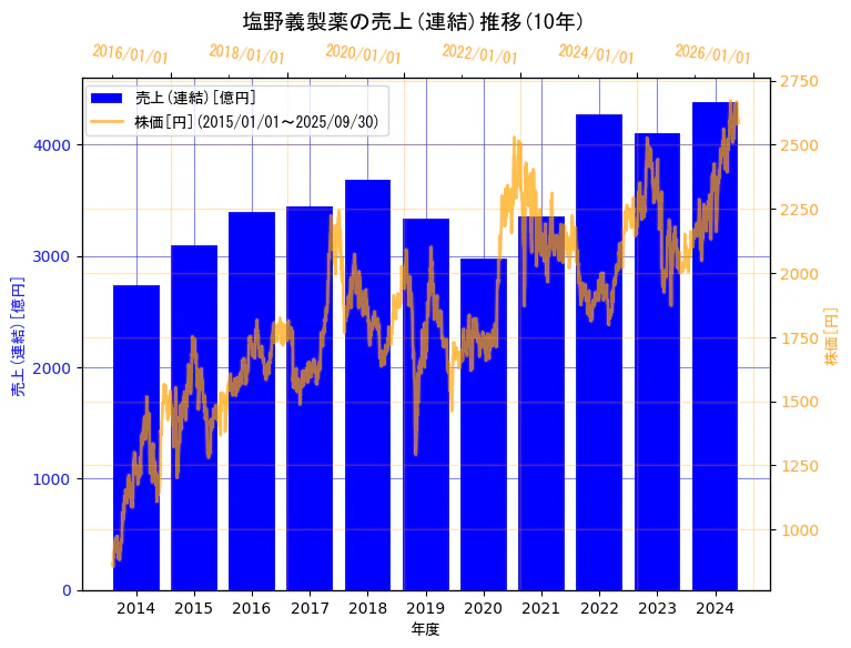 塩野義製薬株式会社の売上(連結)と株価の10年間推移(2軸グラフ)