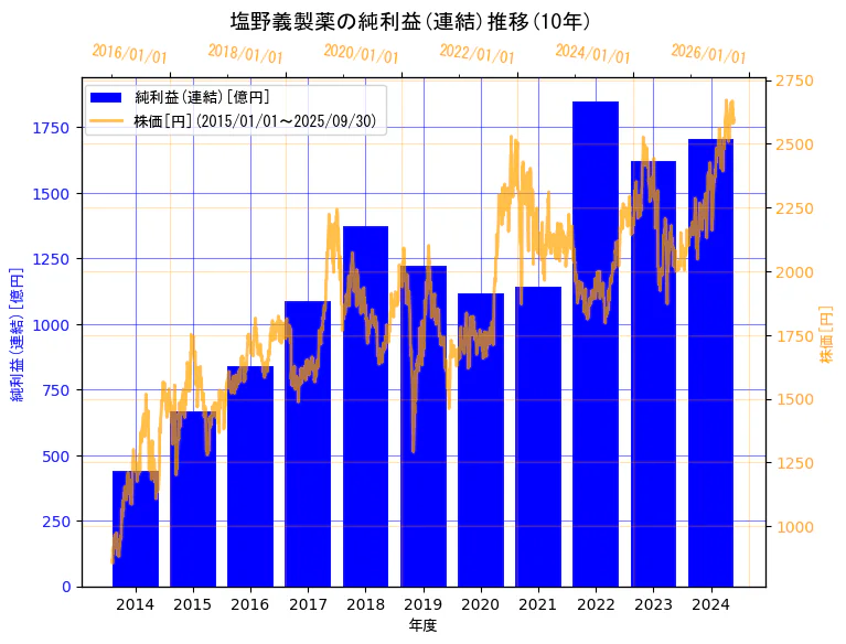 塩野義製薬株式会社の純利益(連結)と株価の10年間推移(2軸グラフ)