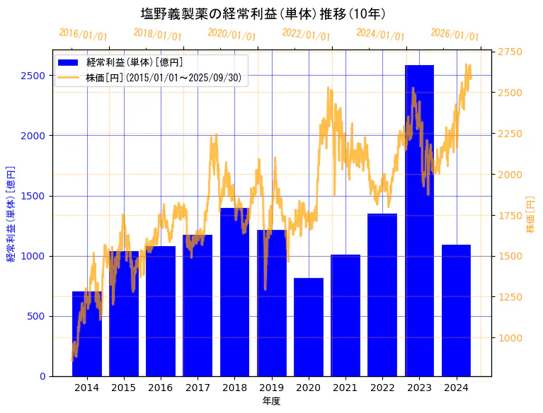 塩野義製薬株式会社の経常利益(単体)と株価の10年間推移(2軸グラフ)