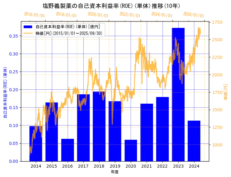 塩野義製薬株式会社の自己資本利益率(ROE)(単体)と株価の10年間推移(2軸グラフ)
