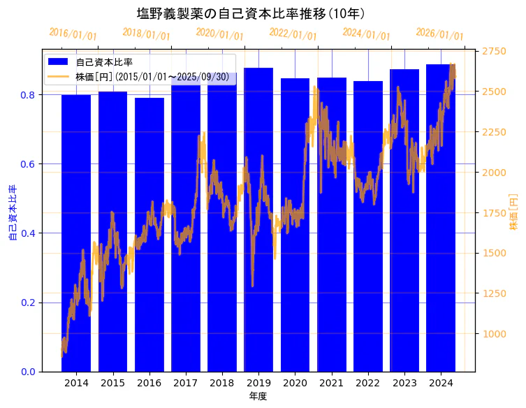 塩野義製薬株式会社の自己資本比率と株価の10年間推移(2軸グラフ)