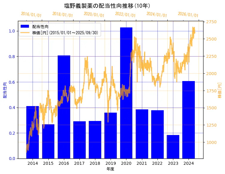 塩野義製薬株式会社の配当性向と株価の10年間推移(2軸グラフ)