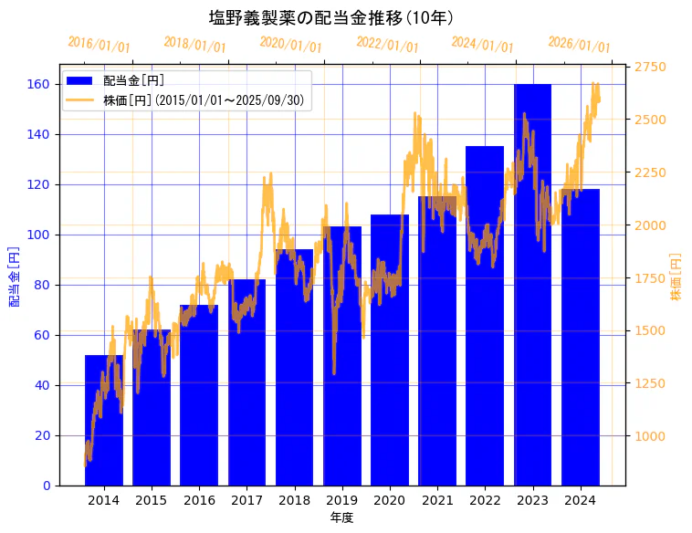 塩野義製薬株式会社の配当金と株価の10年間推移(2軸グラフ)
