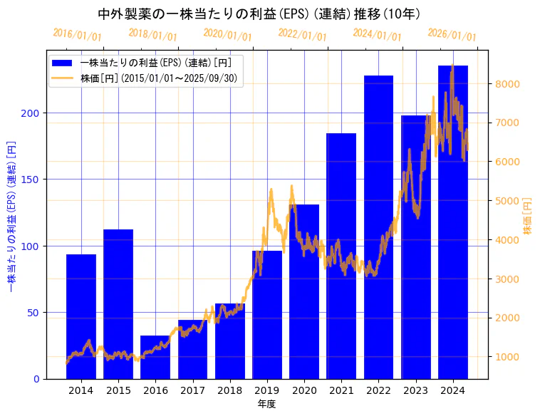 中外製薬株式会社の一株当たりの利益(EPS)(連結)と株価の10年間推移(2軸グラフ)