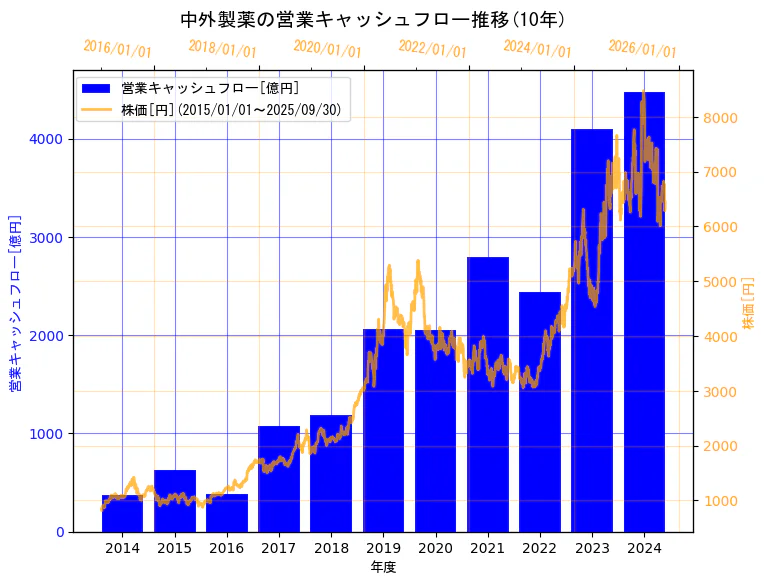 中外製薬株式会社の営業キャッシュフローと株価の10年間推移(2軸グラフ)