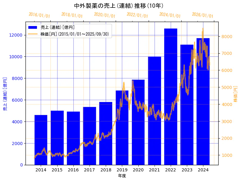 中外製薬株式会社の売上(連結)と株価の10年間推移(2軸グラフ)