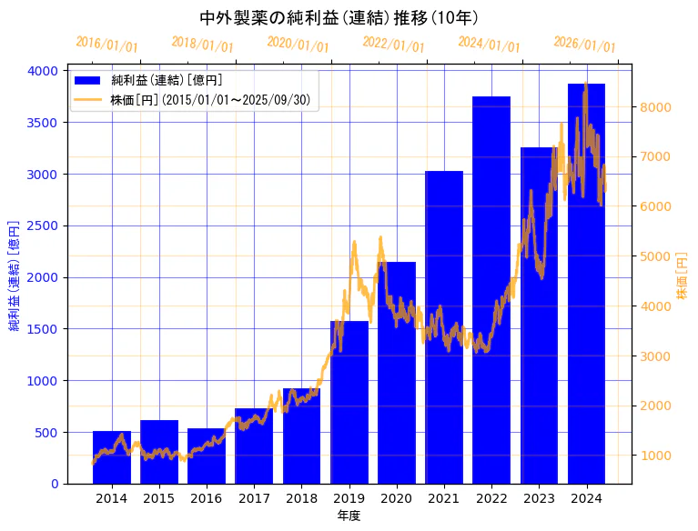 中外製薬株式会社の純利益(連結)と株価の10年間推移(2軸グラフ)