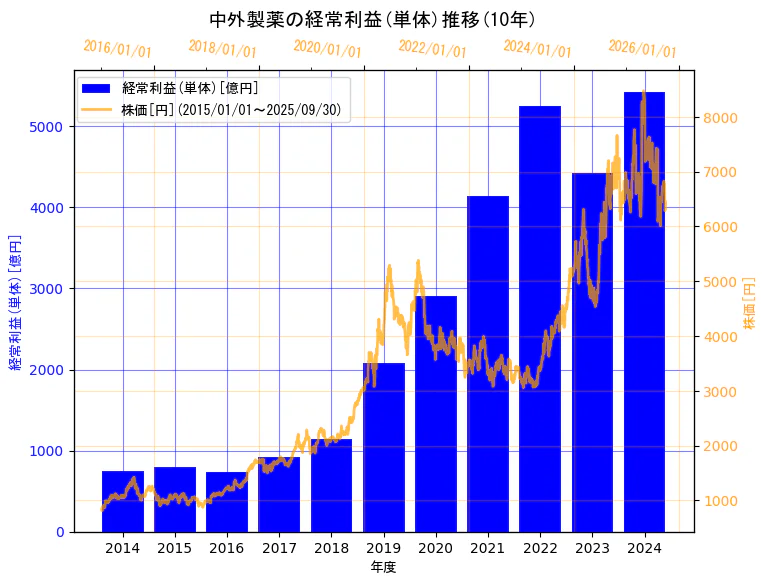 中外製薬株式会社の経常利益(単体)と株価の10年間推移(2軸グラフ)