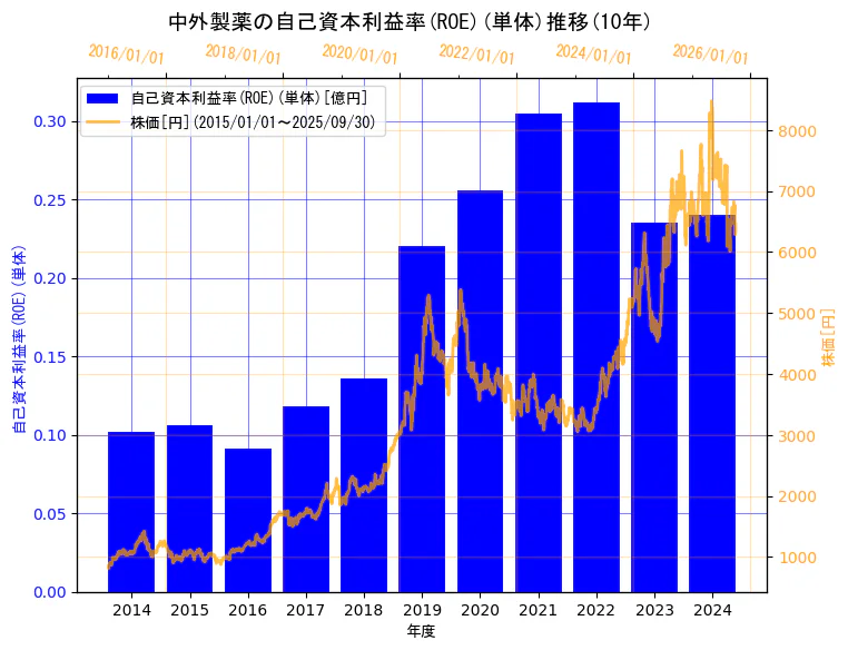 中外製薬株式会社の自己資本利益率(ROE)(単体)と株価の10年間推移(2軸グラフ)