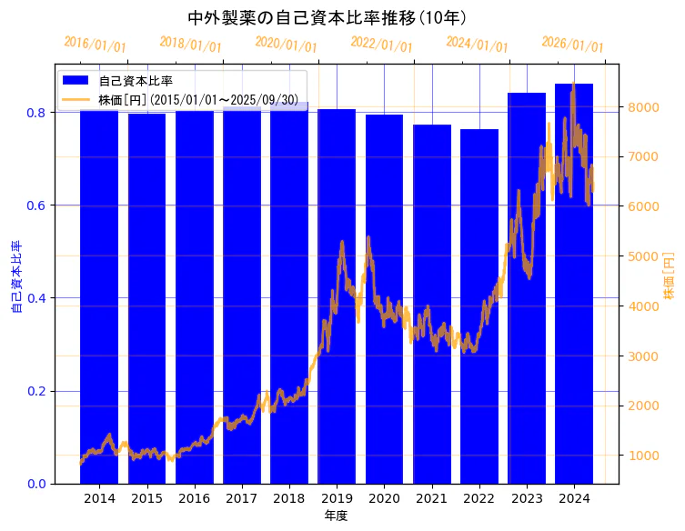中外製薬株式会社の自己資本比率と株価の10年間推移(2軸グラフ)
