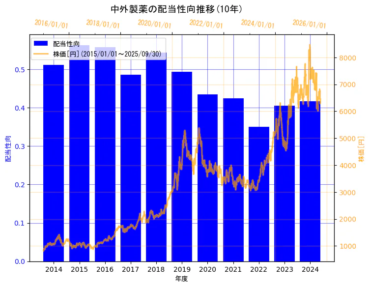 中外製薬株式会社の配当性向と株価の10年間推移(2軸グラフ)
