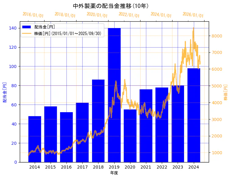 中外製薬株式会社の配当金と株価の10年間推移(2軸グラフ)