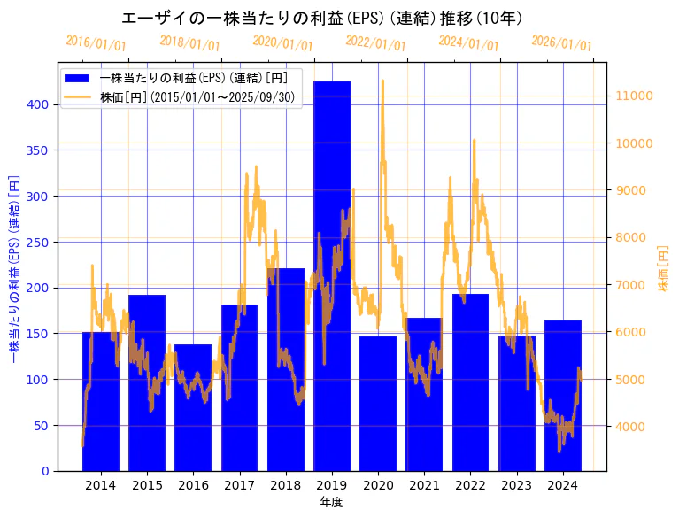 エーザイ株式会社の一株当たりの利益(EPS)(連結)と株価の10年間推移(2軸グラフ)