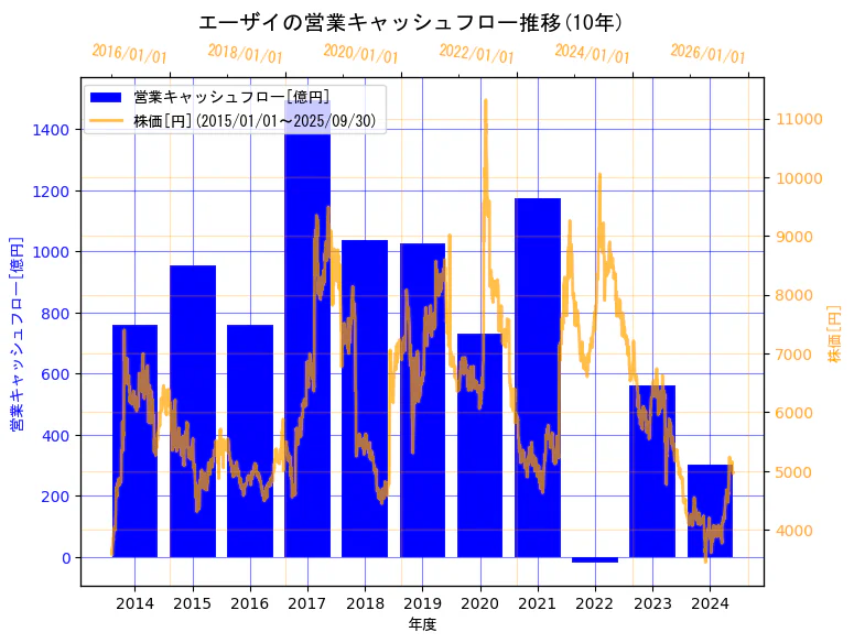 エーザイ株式会社の営業キャッシュフローと株価の10年間推移(2軸グラフ)