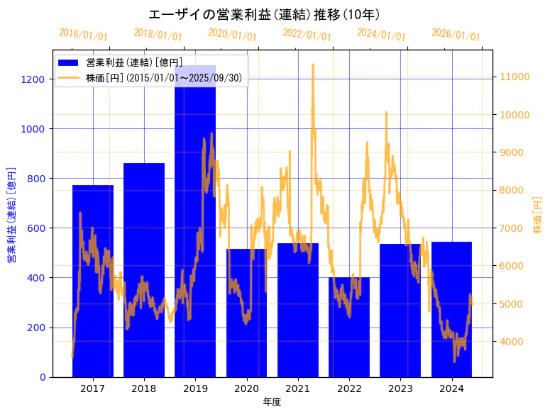 エーザイ株式会社の営業利益(連結)と株価の10年間推移(2軸グラフ)