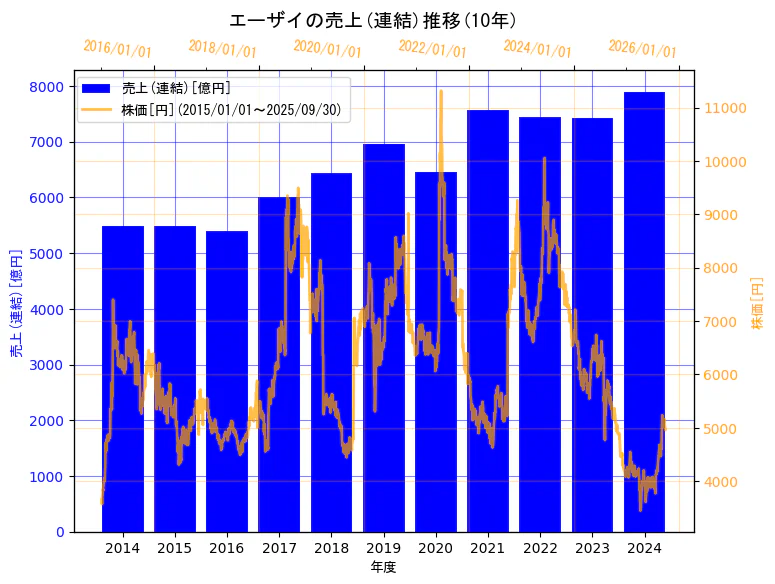 エーザイ株式会社の売上(連結)と株価の10年間推移(2軸グラフ)