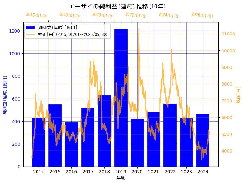 エーザイ株式会社の純利益(連結)と株価の10年間推移(2軸グラフ)