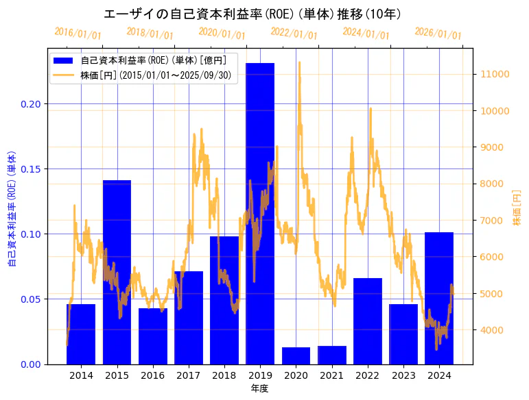 エーザイ株式会社の自己資本利益率(ROE)(単体)と株価の10年間推移(2軸グラフ)