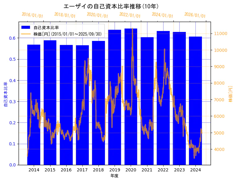 エーザイ株式会社の自己資本比率と株価の10年間推移(2軸グラフ)