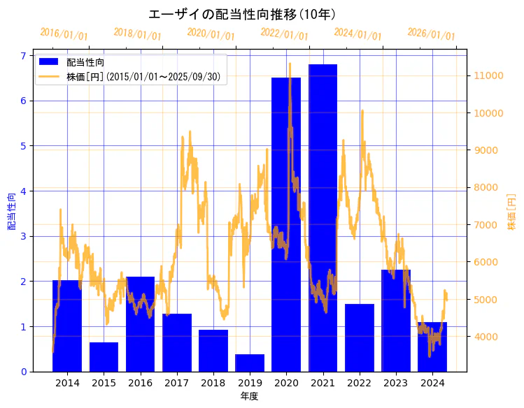 エーザイ株式会社の配当性向と株価の10年間推移(2軸グラフ)