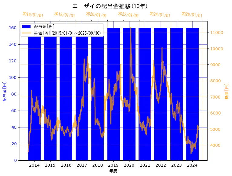 エーザイ株式会社の配当金と株価の10年間推移(2軸グラフ)