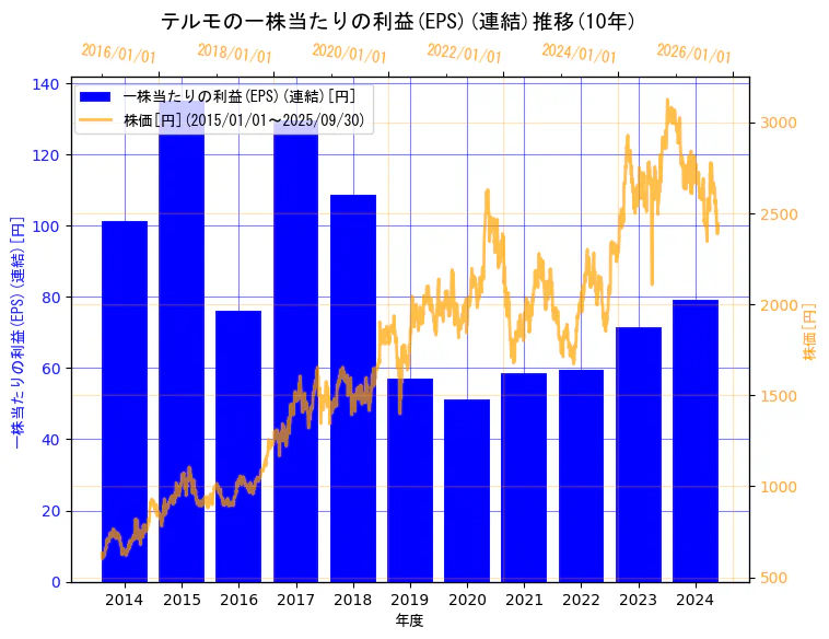 テルモ株式会社の一株当たりの利益(EPS)(連結)と株価の10年間推移(2軸グラフ)