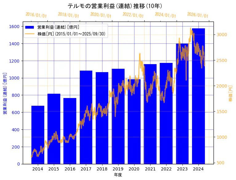 テルモ株式会社の営業利益(連結)と株価の10年間推移(2軸グラフ)