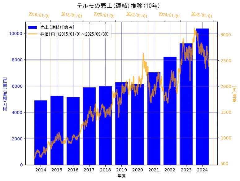 テルモ株式会社の売上(連結)と株価の10年間推移(2軸グラフ)