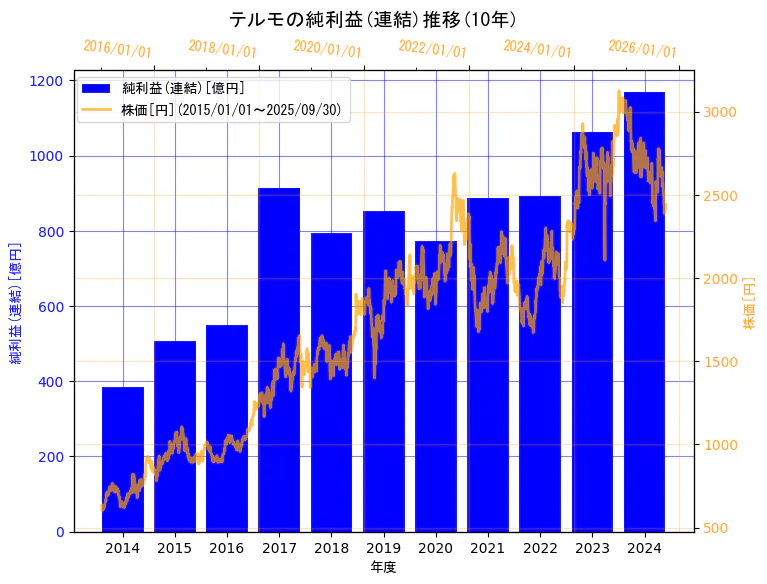テルモ株式会社の純利益(連結)と株価の10年間推移(2軸グラフ)