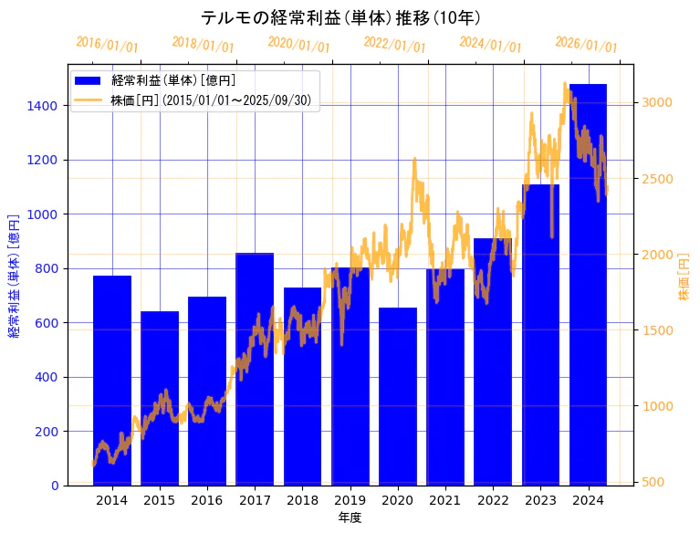 テルモ株式会社の経常利益(単体)と株価の10年間推移(2軸グラフ)