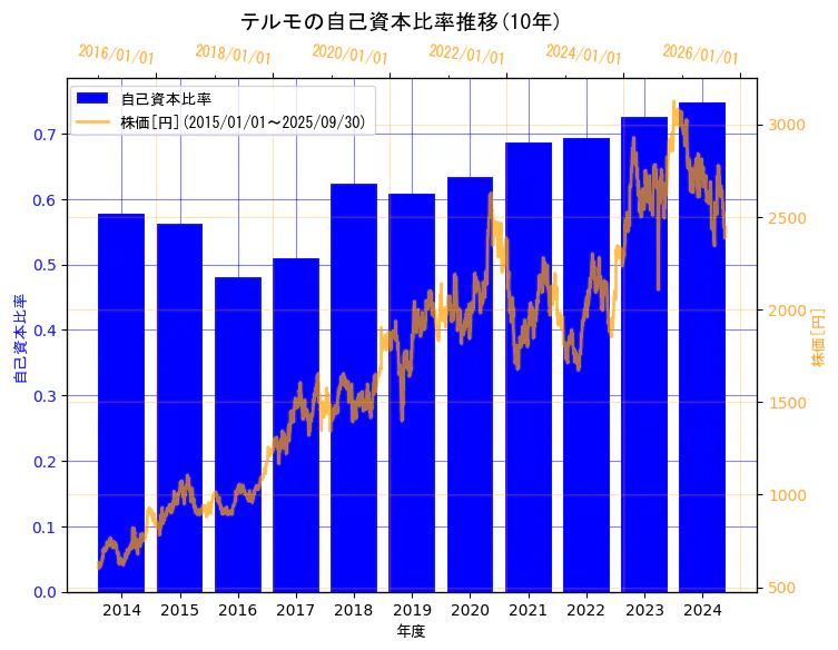 テルモ株式会社の自己資本比率と株価の10年間推移(2軸グラフ)