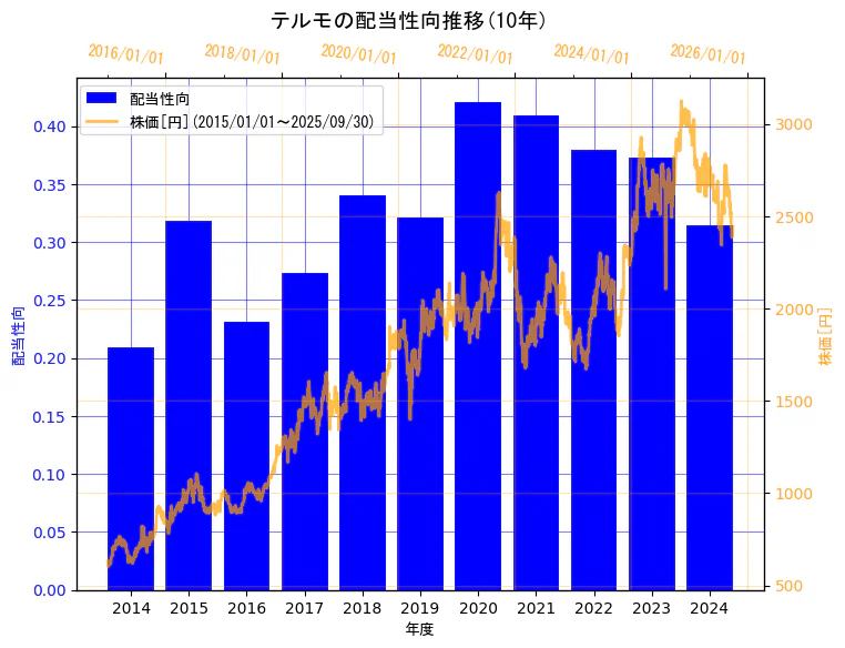 テルモ株式会社の配当性向と株価の10年間推移(2軸グラフ)
