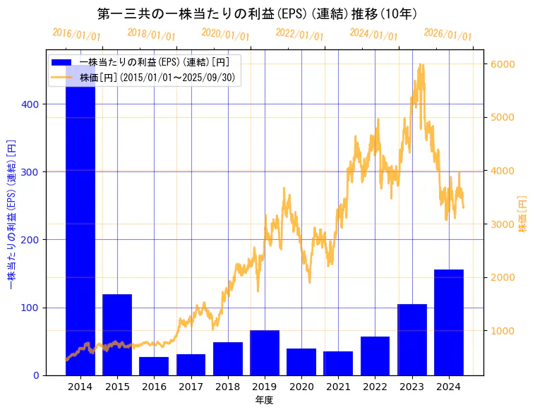 第一三共株式会社の一株当たりの利益(EPS)(連結)と株価の10年間推移(2軸グラフ)