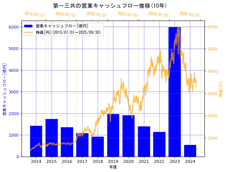 第一三共株式会社の営業キャッシュフローと株価の10年間推移(2軸グラフ)