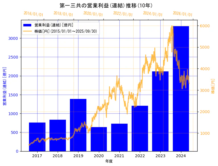 第一三共株式会社の営業利益(連結)と株価の10年間推移(2軸グラフ)